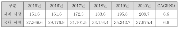 EGR 시스템의 시장 규모