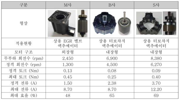 선진사 BLDC 모터 성능 분석 결과