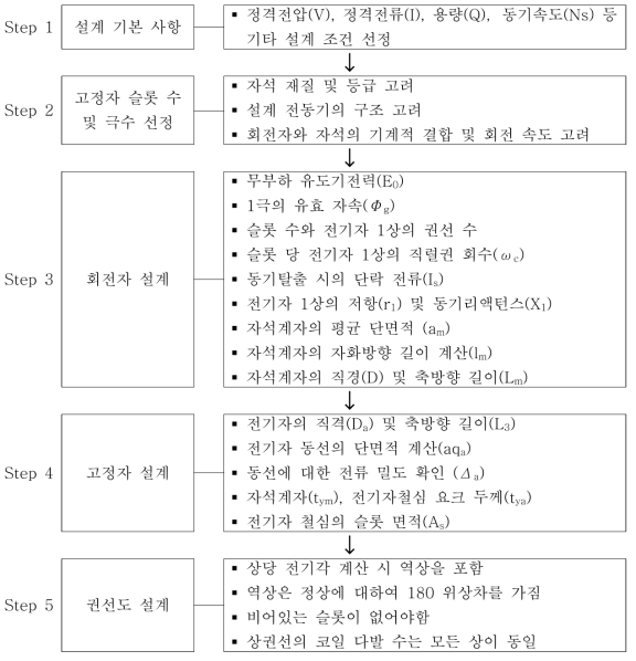 BLDC 모터 설계 방법