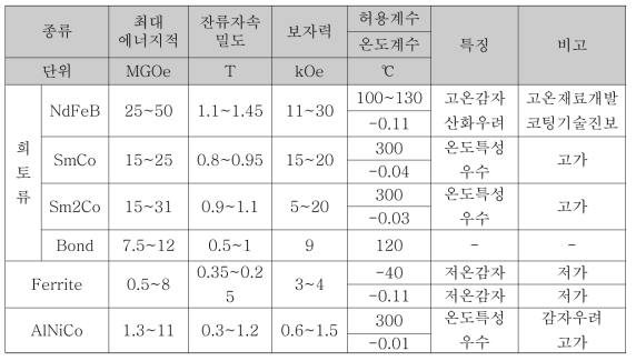 모터 영구자석 종류 및 특성