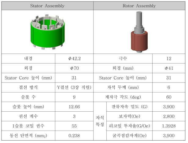 초기 설계안에 따른 Stator 및 Rotor의 형상 정보