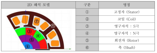 전자기장 해석 모델