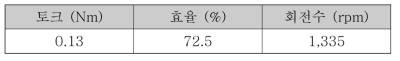 전자기장 해석 결과