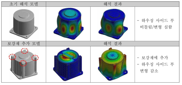 모터 하우징 진동해석 결과