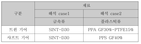 해석 Case 별 기어 재질 정보