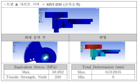 금속 소재 강도 해석 결과_0.65Nm