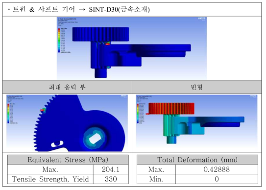 금속 소재 강도 해석 결과_2.25Nm