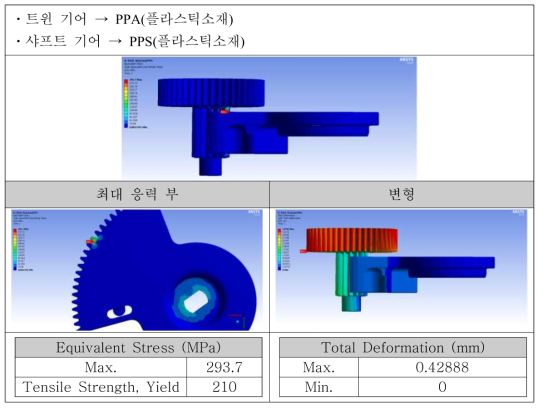 플라스틱 소재 강도 해석 결과_2.25Nm