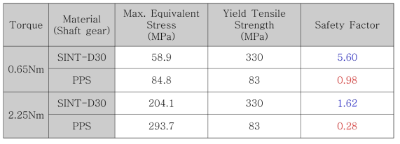 재질에 따른 기어 강도 해석 결과 비교