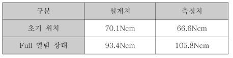 설계치와 실제 스프링력 측정 결과비교