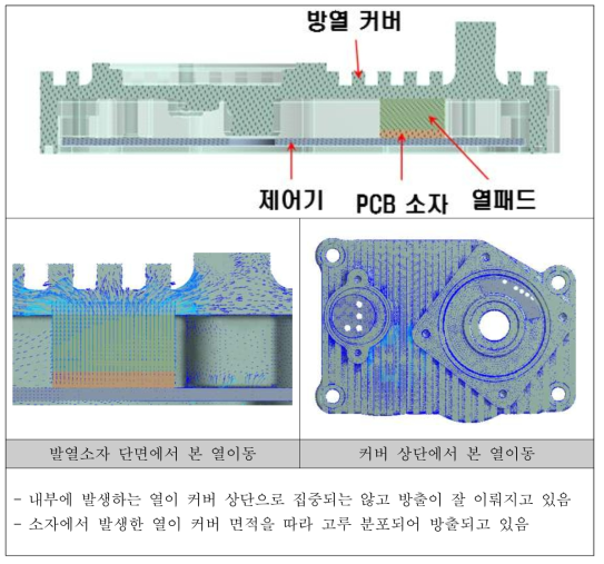 방열 구조 커버 열해석 결과