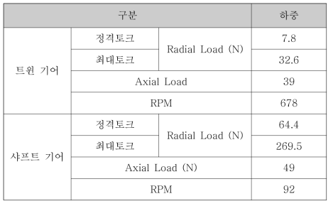 모터 토크를 고려한 베어링에 가해지는 하중