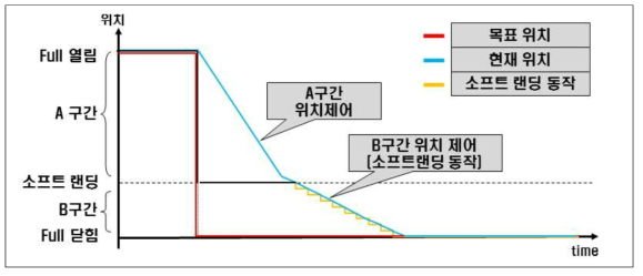 소프트 랜딩 모드 개념도