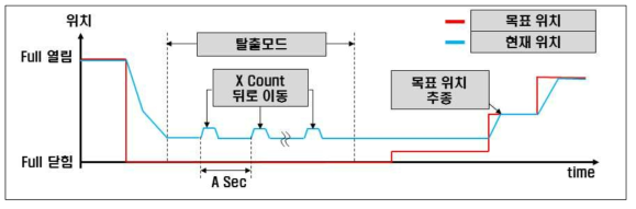 장애물 탈출 모드 개념도