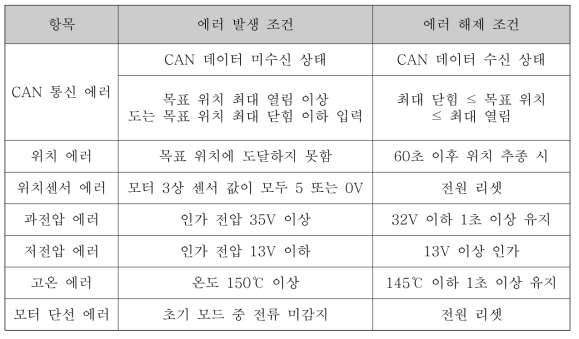 주요 에러모드 발생 조건 및 해제 조건