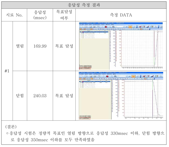 2차년도 시제품 응답성 측정 결과