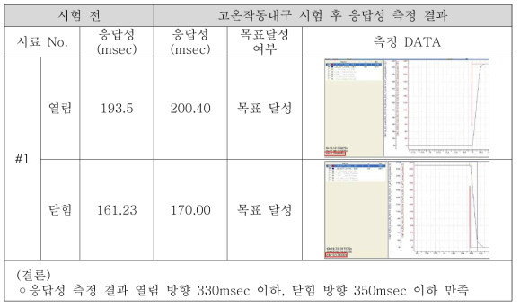 고온작동내구 시험 후 응답성 측정 결과