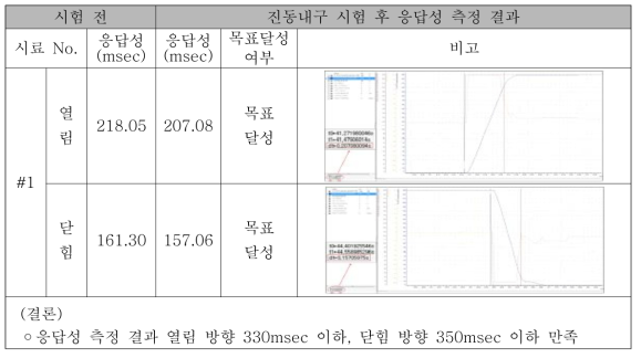 진동내구 시험 후 응답성 측정 결과