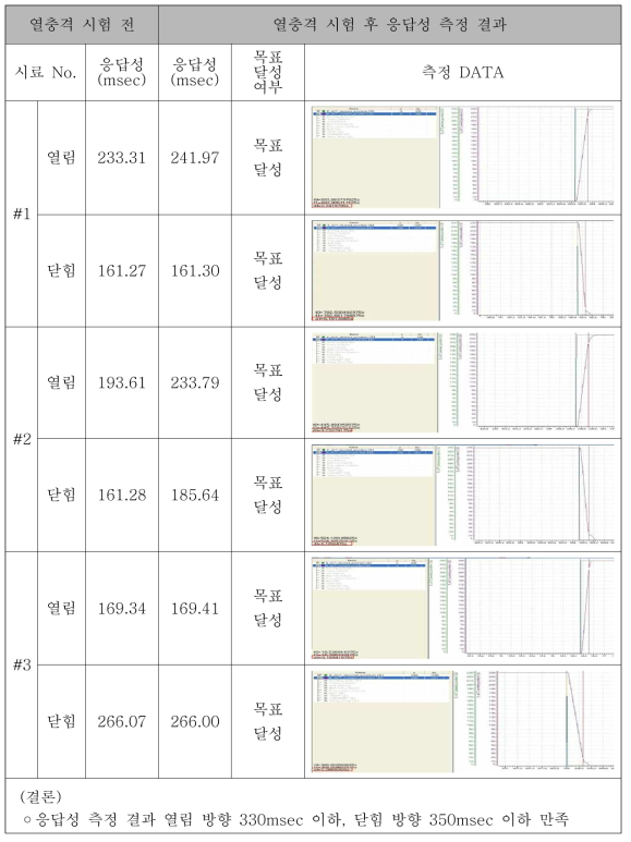 열충격 시험 후 응답성 측정 결과