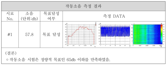 작동소음 측정 결과