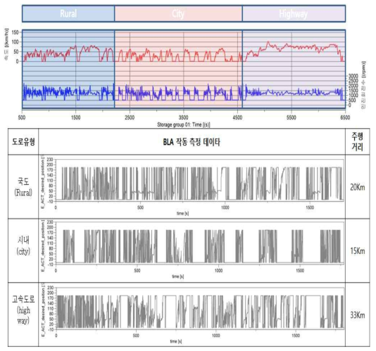 차량 주행에 따른 BLA 작동 특성 분석