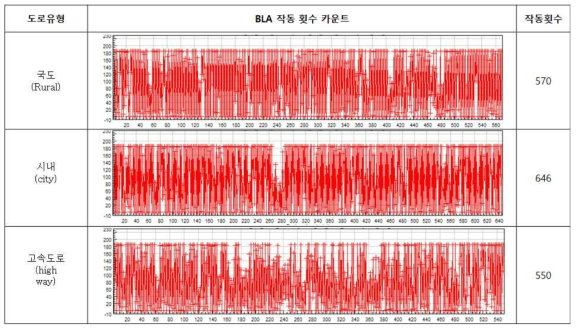 주행 조건에 따른 EGR 밸브 작동 횟수 분석