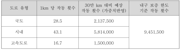 실차 시험 세부 내용