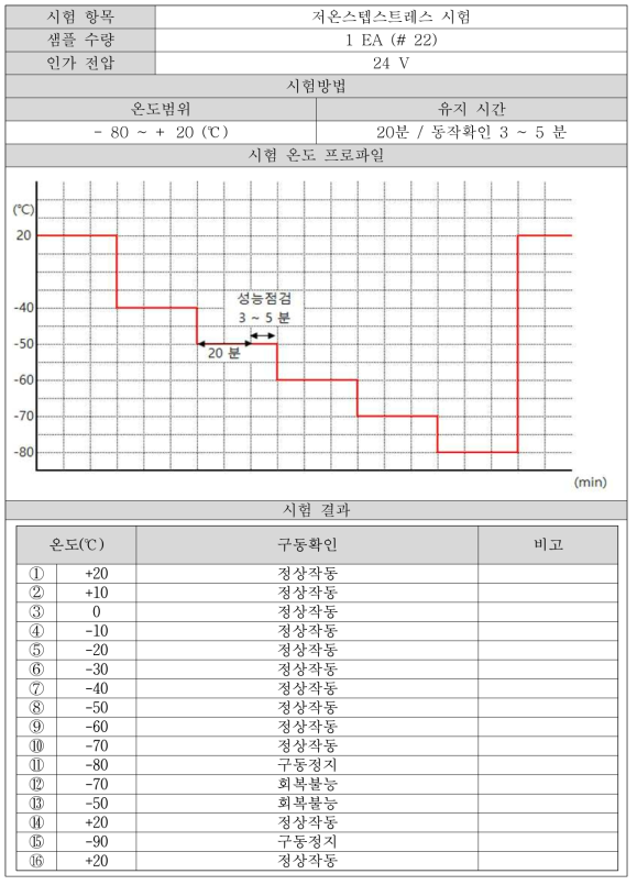 EGR 시스템의 저온 스텝 스트레스 시험 결과