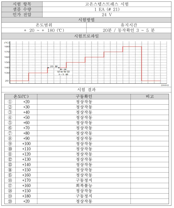 EGR 시스템의 고온 스텝 스트레스 시험 결과