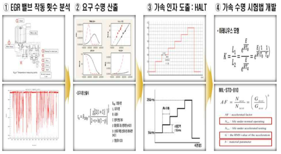 가속수명개발 절차