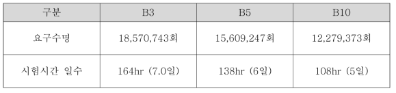 내구 수명 보증을 위한 요구 수명