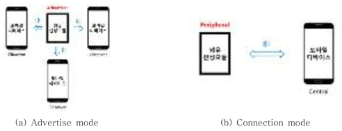 BLE 데이터 전송 방식