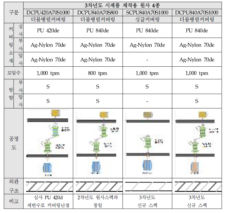 안정적 센싱 데이터 확보를 위한 현장실험용 상세 원사 스펙 4종