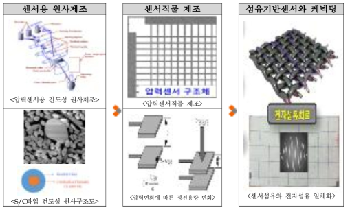 압력센서 제조하는 공정 순서도