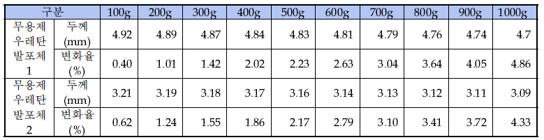 무용제 우레탄 발포체의 하중에 따른 두께 변화