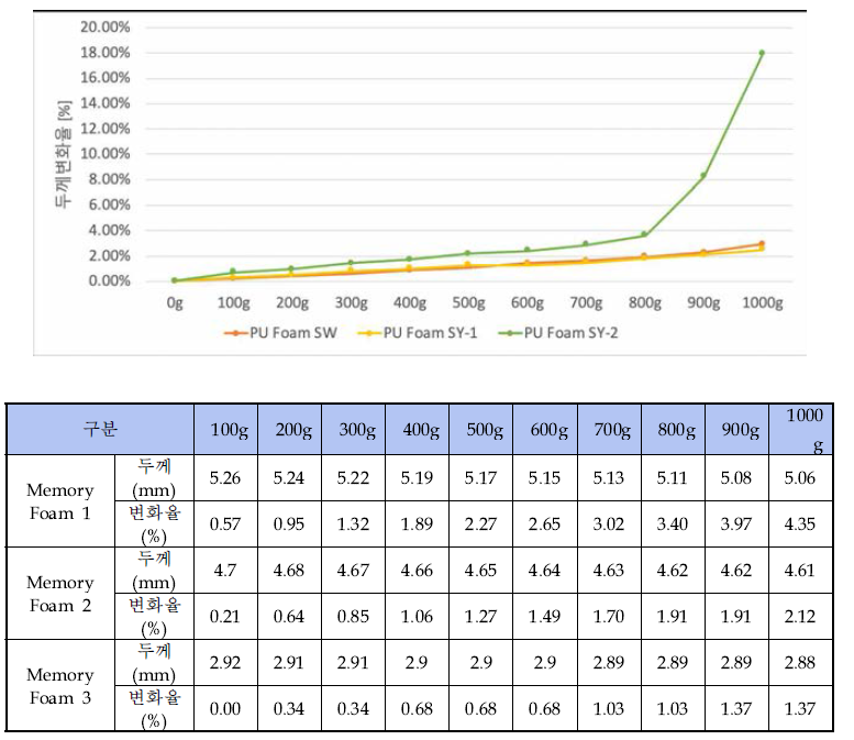 Memory Foam 소재의 하중에 따른 두께 변화