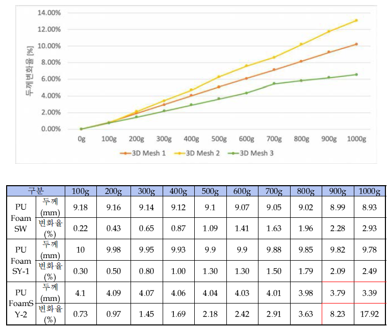 PU Foam 소재의 하중에 따른 두께 변화