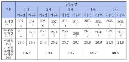 후가공후 성능유지율 (비고. 인가하중 50kg시 후가공 비교)(%)