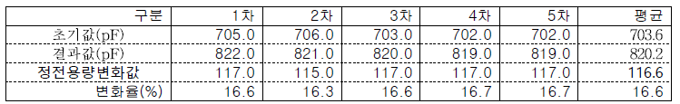 가공전 정전용량