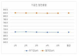 가공전 정전용량의 변화