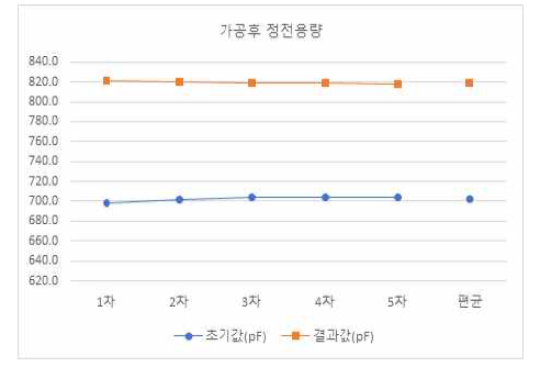 가공후 정전용량의 변화