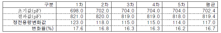 가공후 정전용량