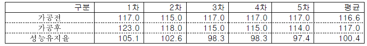 가공전후 정전용량 변화값