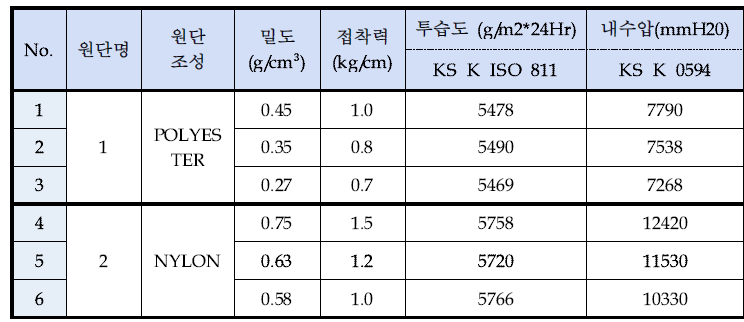 원단 조성 및 밀도별 접착력, 투습도, 내수압 측정 결과