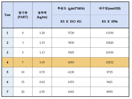 다공성 부여 첨가제별 접착력, 투습도, 내수압 측정 결과