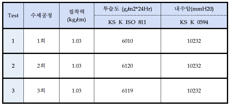 수세공정 횟수별 접착력, 투습도, 내수압 측정 결과