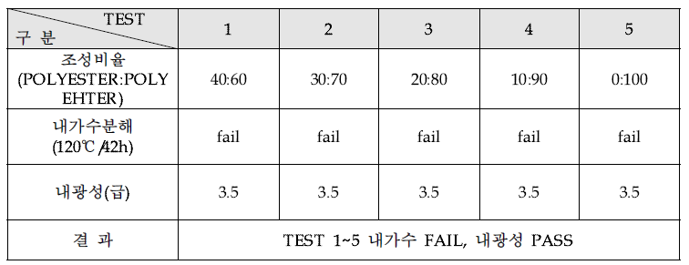 POLYESTER : POLYEHTER 조성별 물성변화