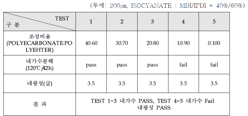 POLYETHER : POLYCARBONATE 조성별 물성변화