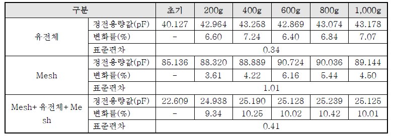 센서 레이어 소재의 중량에 따른 정전용량값 변화-1