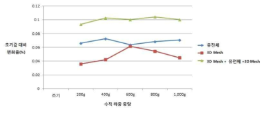 센서 레이어 소재의 중량에 따른 정전용량값 변화율]